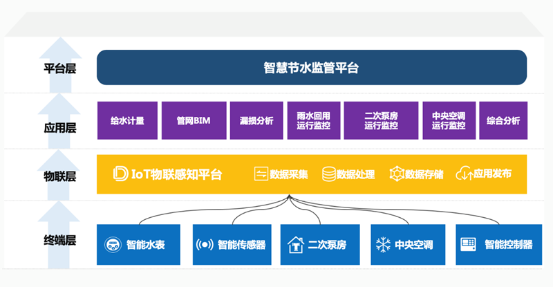 智慧节水系统(图1) 智慧节水系统(图1)