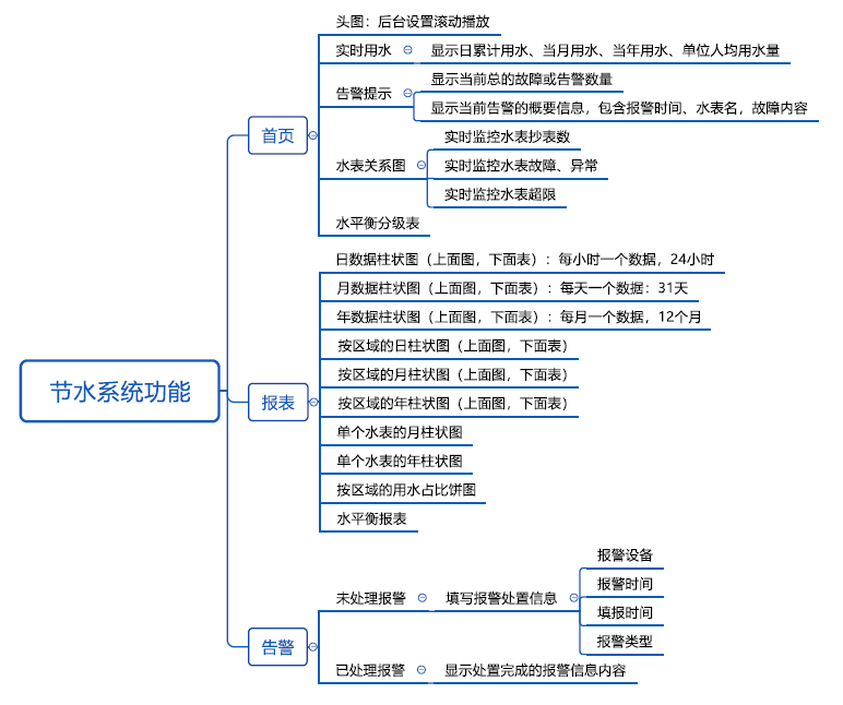 智慧节水系统(图2) 智慧节水系统(图2)