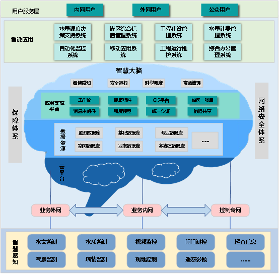 智慧灌区系统(图2) 智慧灌区系统(图2)