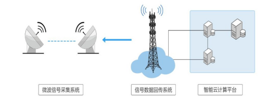 大数据水文气象模型(图1) 大数据水文气象模型(图1)