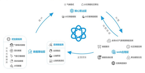 大数据水文气象模型(图2) 大数据水文气象模型(图2)