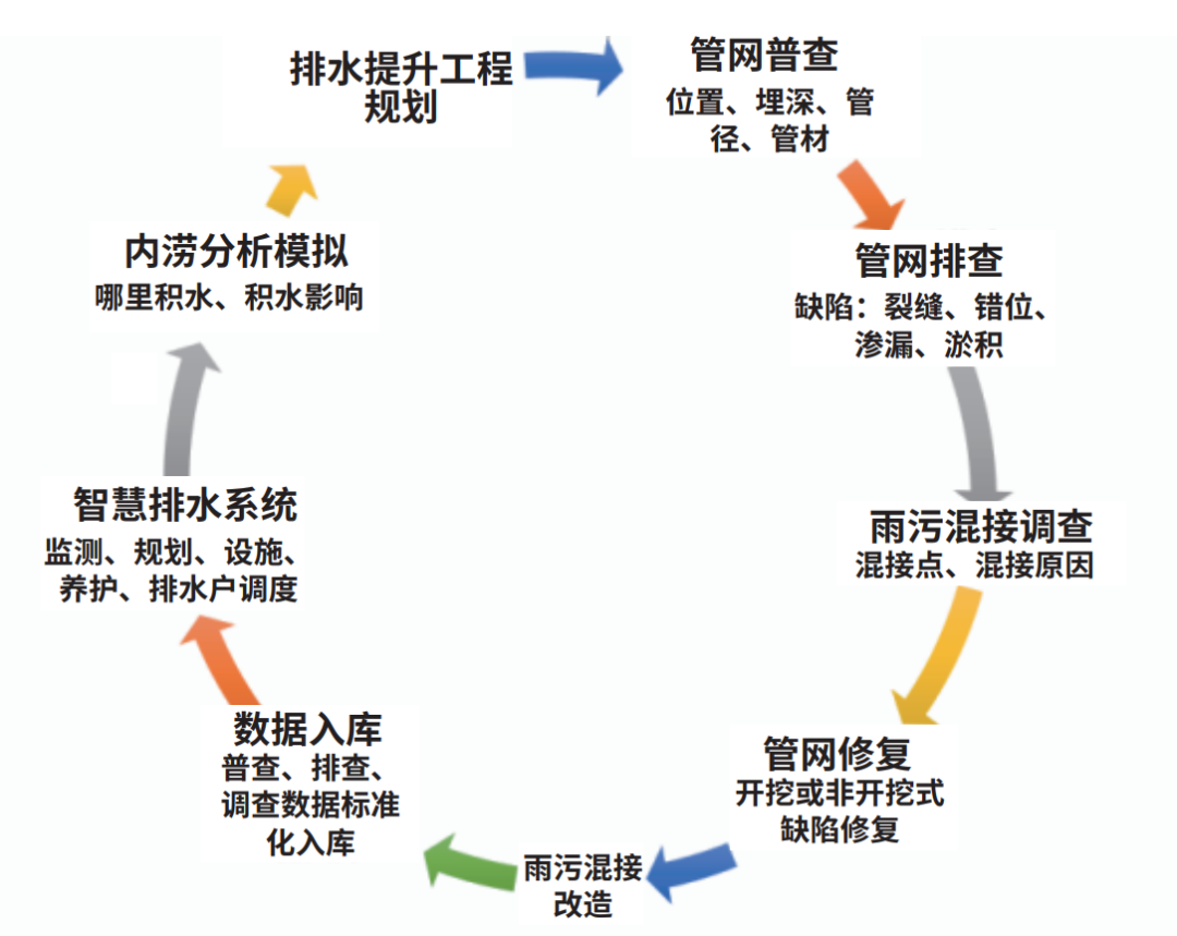 禹时俱进 治水有方丨智慧排水管理系统(图3) 禹时俱进 治水有方丨智慧排水管理系统(图3)