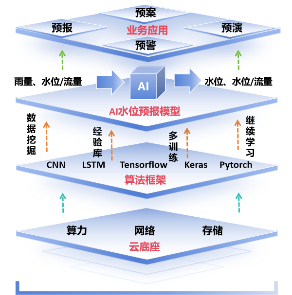 禹时俱进 治水有方丨水位AI智能预报(图3) 禹时俱进 治水有方丨水位AI智能预报(图3)