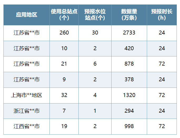 禹时俱进 治水有方丨水位AI智能预报(图10) 禹时俱进 治水有方丨水位AI智能预报(图10)