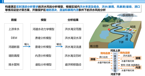 禹时俱进 治水有方丨洪水风险图模型(图4) 禹时俱进 治水有方丨洪水风险图模型(图4)